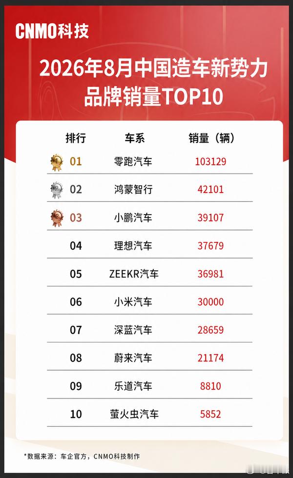 2026 年 8 月造车新势力销量出炉🔥零跑断层第一，月销 103129 辆2