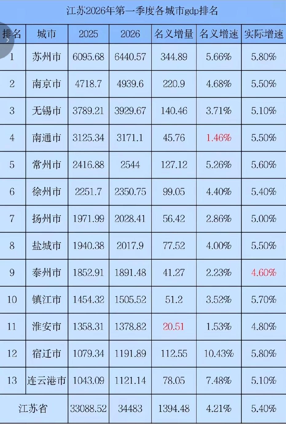 江苏各市2026年一季度GDP出炉：南京无锡差距扩大、南通拉胯、宿迁连云港领跑全