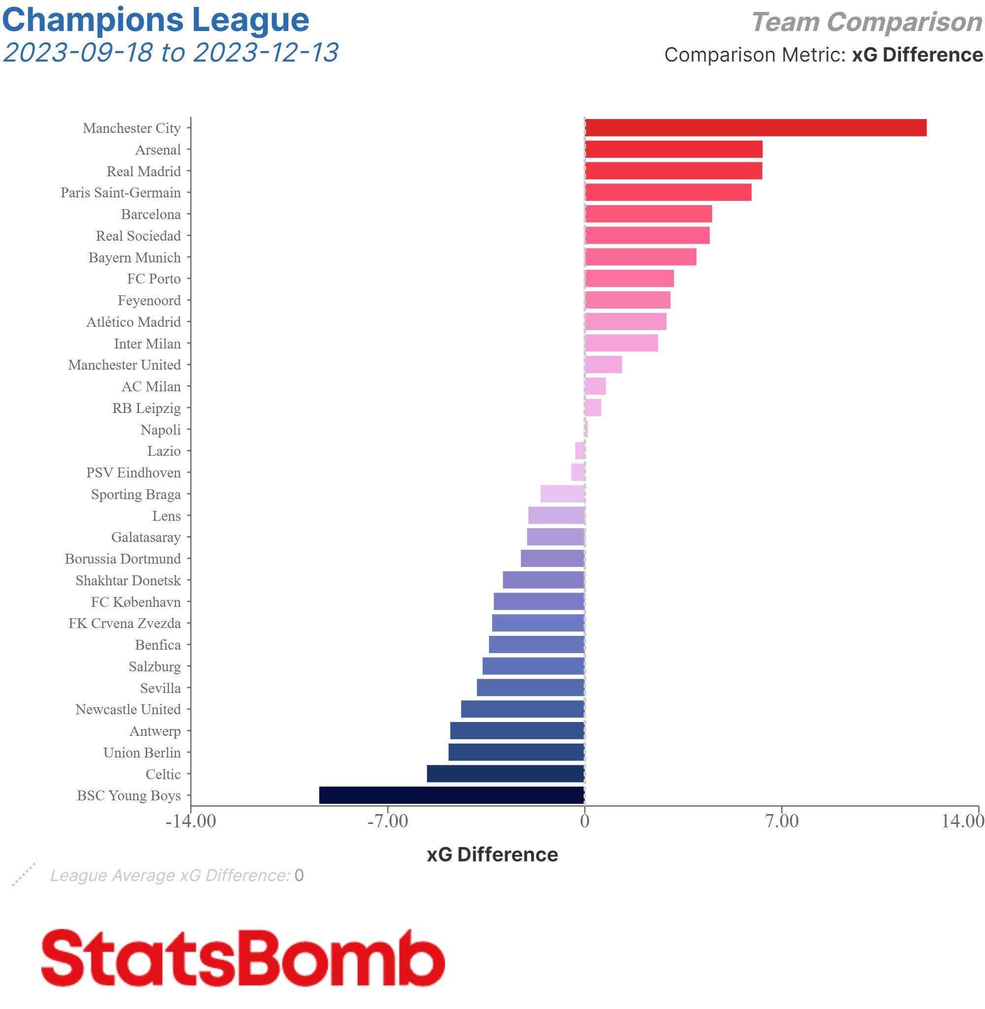 欧冠小组赛阶段 xG 净值（进球期望值-丢球期望值）排名，多特蒙德（3）净负值，