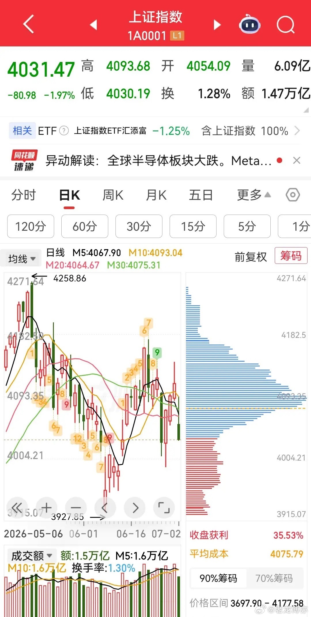 盘面上超160家股票涨停;科技股集体暴跌，且超20家跌停;创业板指跌幅超5%;科