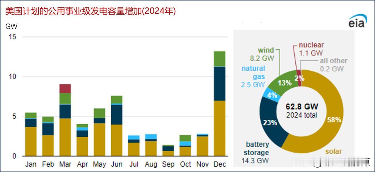 EIA预测2024年太阳能和电池储能将占美国新增发电装机容量的81%

根据EI