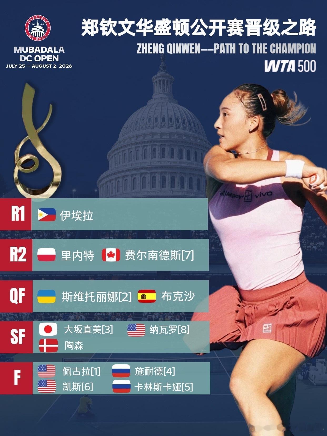 郑钦文华盛顿首战伊埃拉 WTA500华盛顿站正赛将于7.27-8.02进行，女单