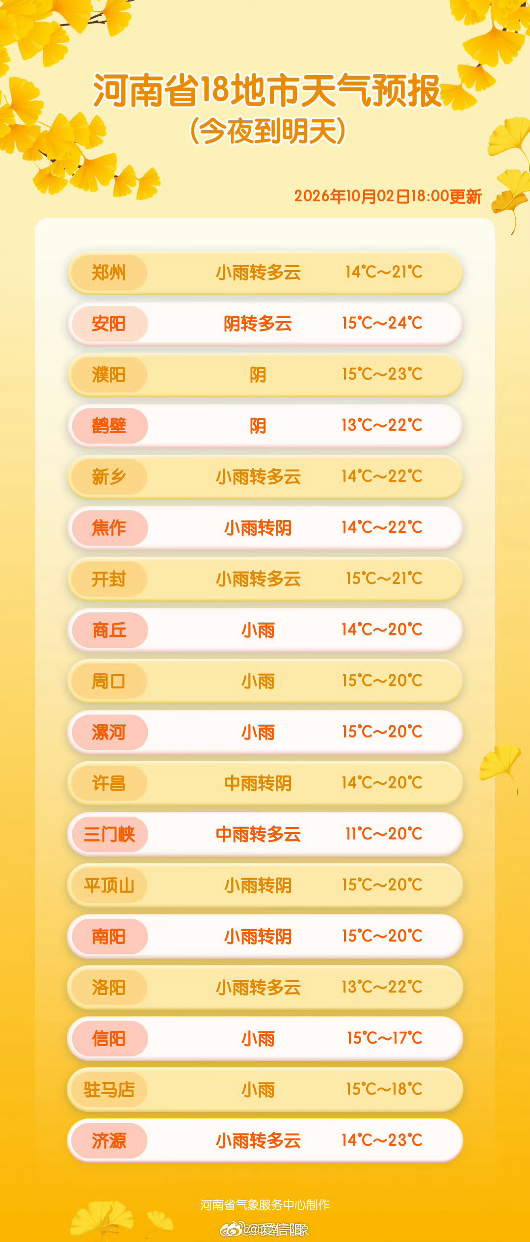 18地市天气预报 ​（河南气象）信阳生活  ​​​