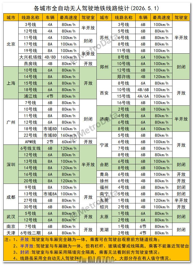 截至2026年5月1日，各城市全自动无人驾驶地铁线路统计。无人驾驶       
