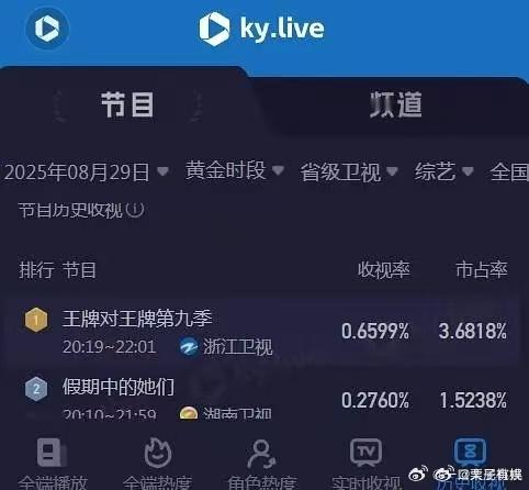 王牌9收视率王牌9首播收视王牌9首播收视，哇，，[爱你][爱你] ​​​