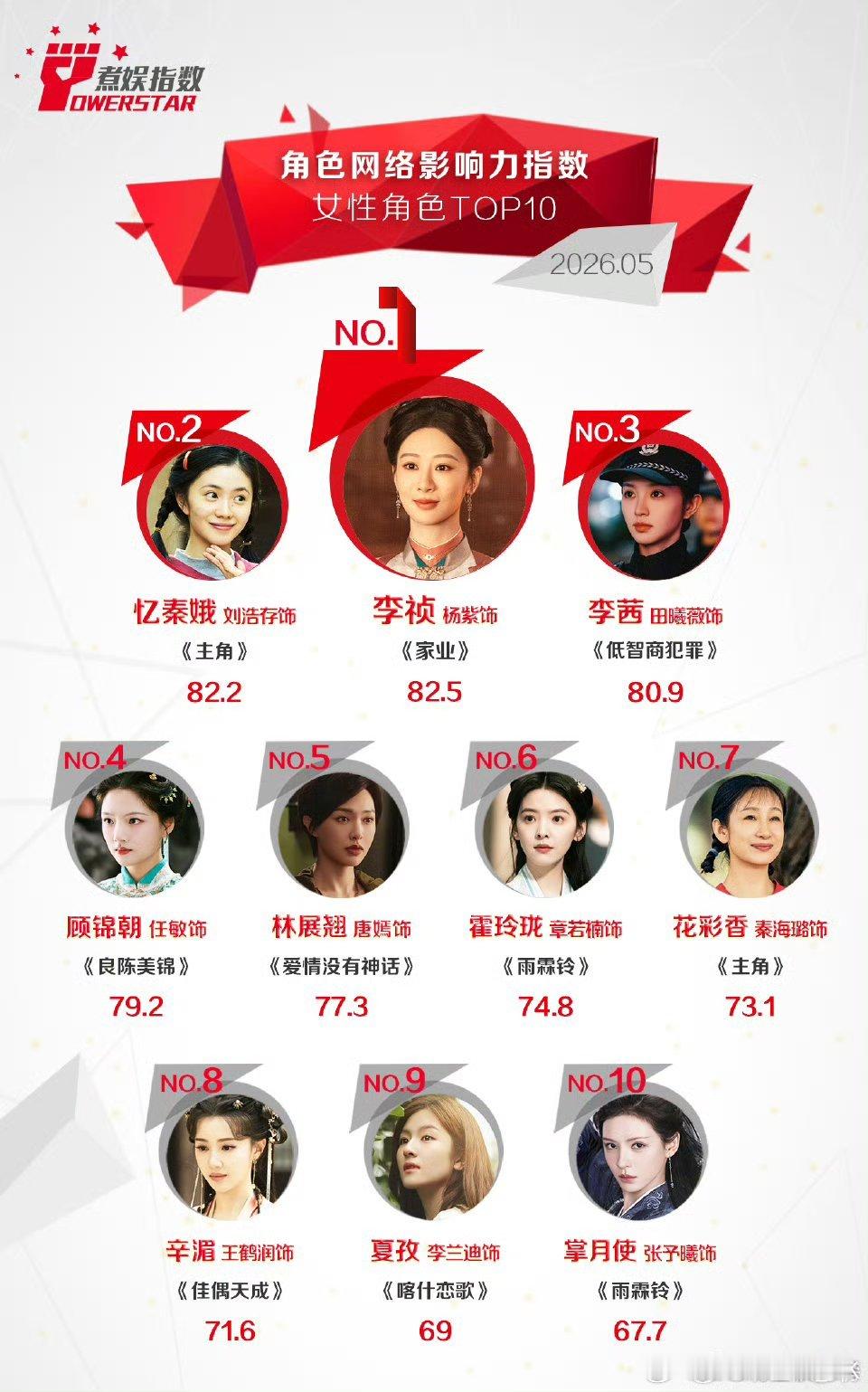 杨紫杨紫王梓豪对峙戏里戏外反差  又是TOP1了！这个李祯超级棒！