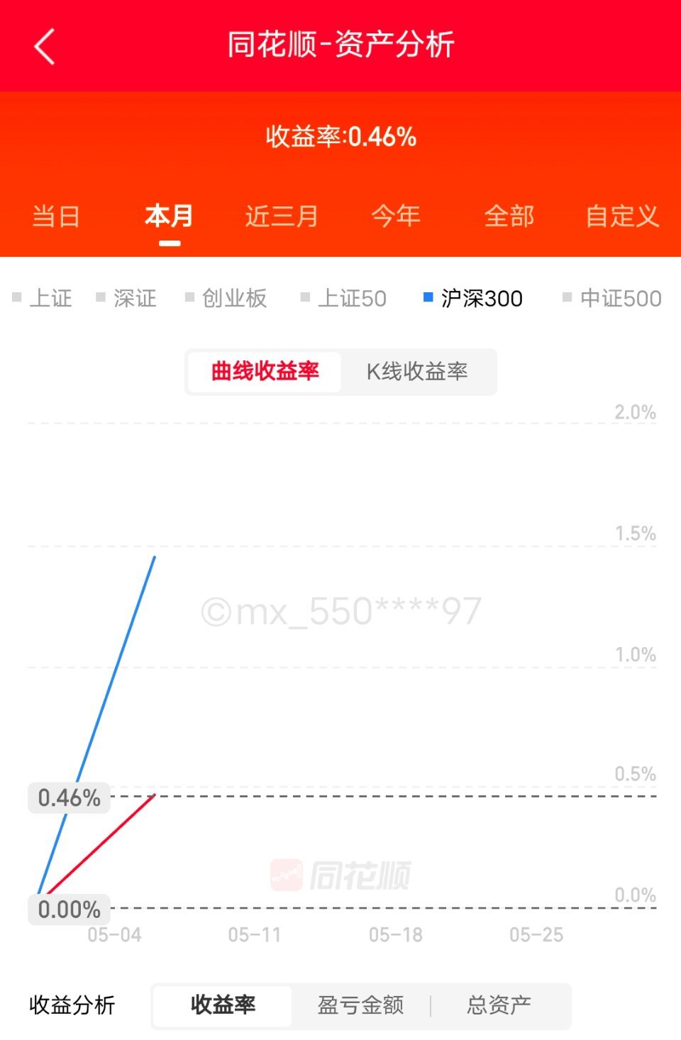 远远跑输市场的一天从各方消息看，伊朗和美国似乎谈妥了，双方准备握手言和。油价暴跌