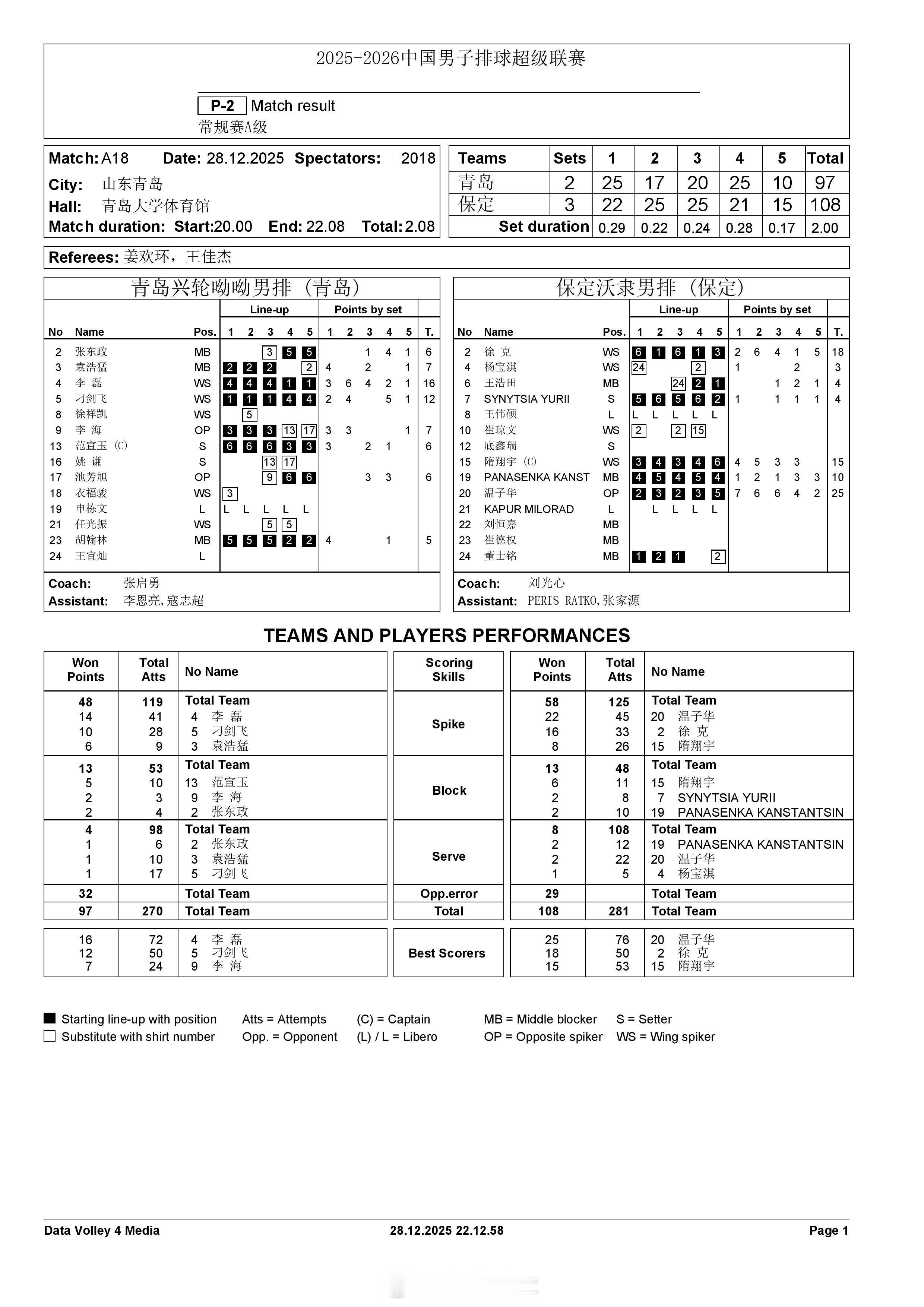 【中国男排超级联赛 山东2-3保定得分统计】28日晚上，A级第5轮，青岛兴轮呦呦