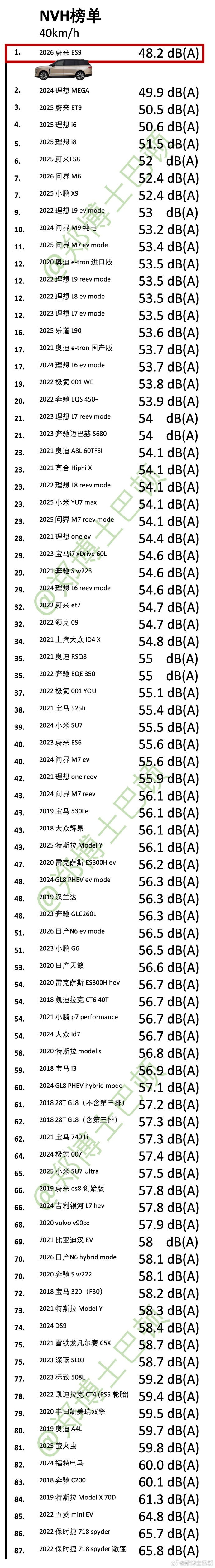 两年后终于有新车型在NVH上超过了2024款理想MEGA了，恭喜蔚来ES9。八月