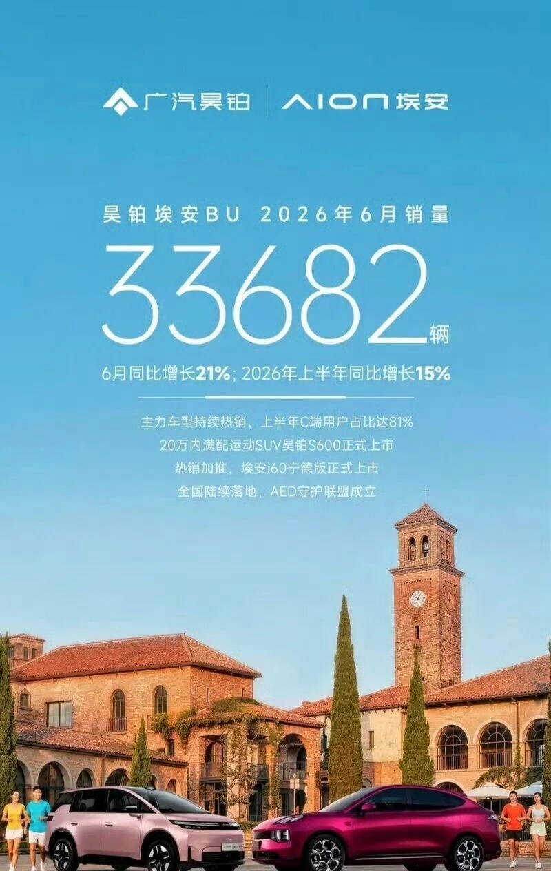 刚把6月各家官宣的销量/交付数捋了一遍，大概是这样：吉利集团240799辆，长城