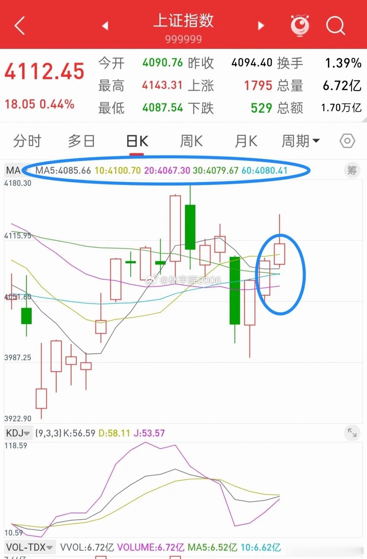 昨晚美股全线下跌，富时A50股指直线拉升，今日A股走势会如何？先说观点，大盘只要