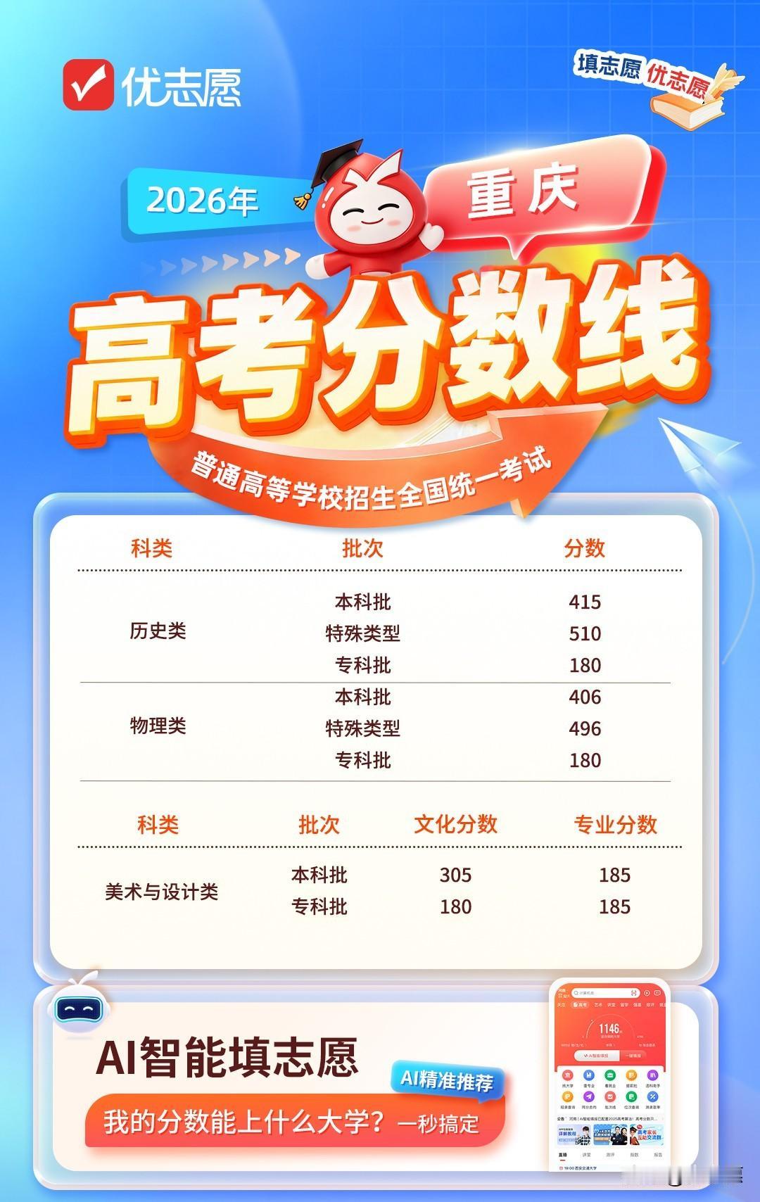 2026重庆高考各批次分数线已公布！
历史类本科批415分，特殊类型510分；物