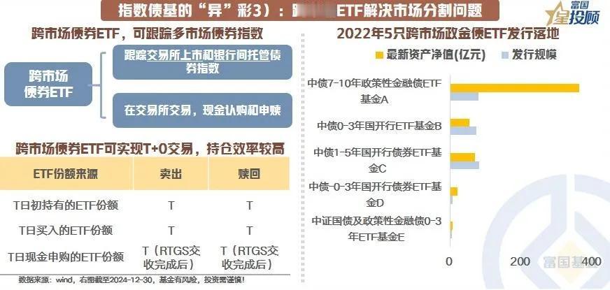 【星图说】9幅图，初识债券指数基金！（六）

指数债基的“异”彩3）：跨市场ET