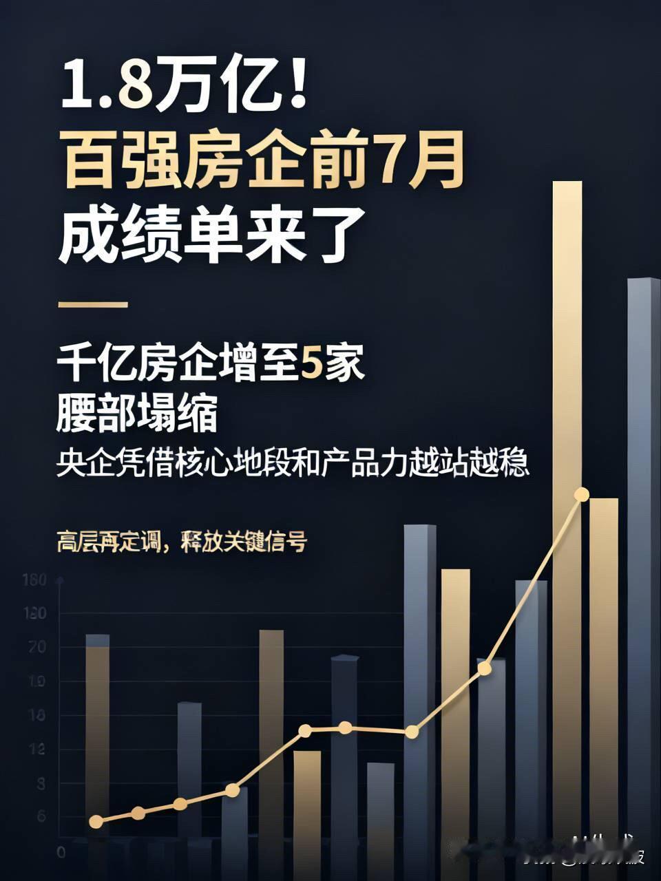 1.8万亿！百强房企前7月成绩单来了，高层再定调，释放关键信号

  最新数据出