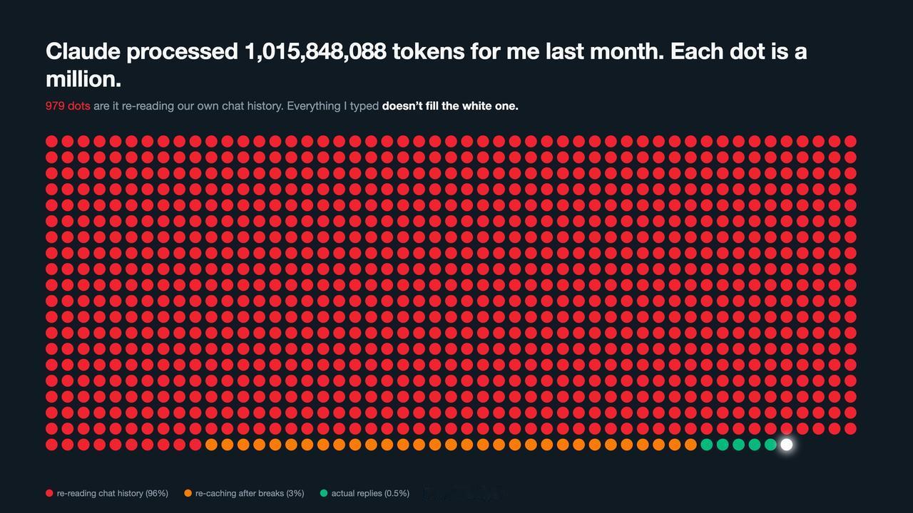 【为什么你用 Claude 总是额度不够？96%的Token都在做“无效复读”】