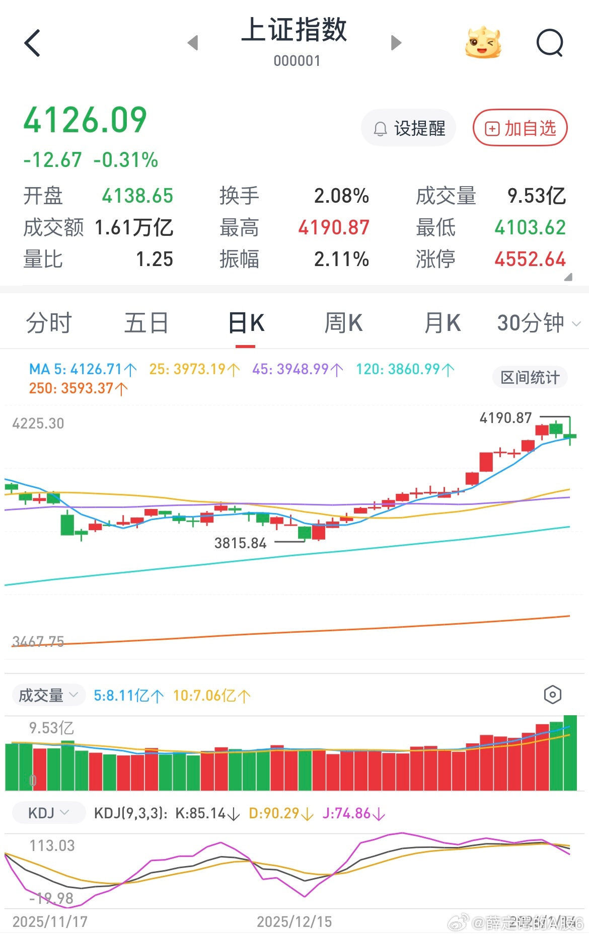 指数上看有点见顶的意思，但是这么大资金肯定是要惯性上冲几天的，主线商业航天在高位