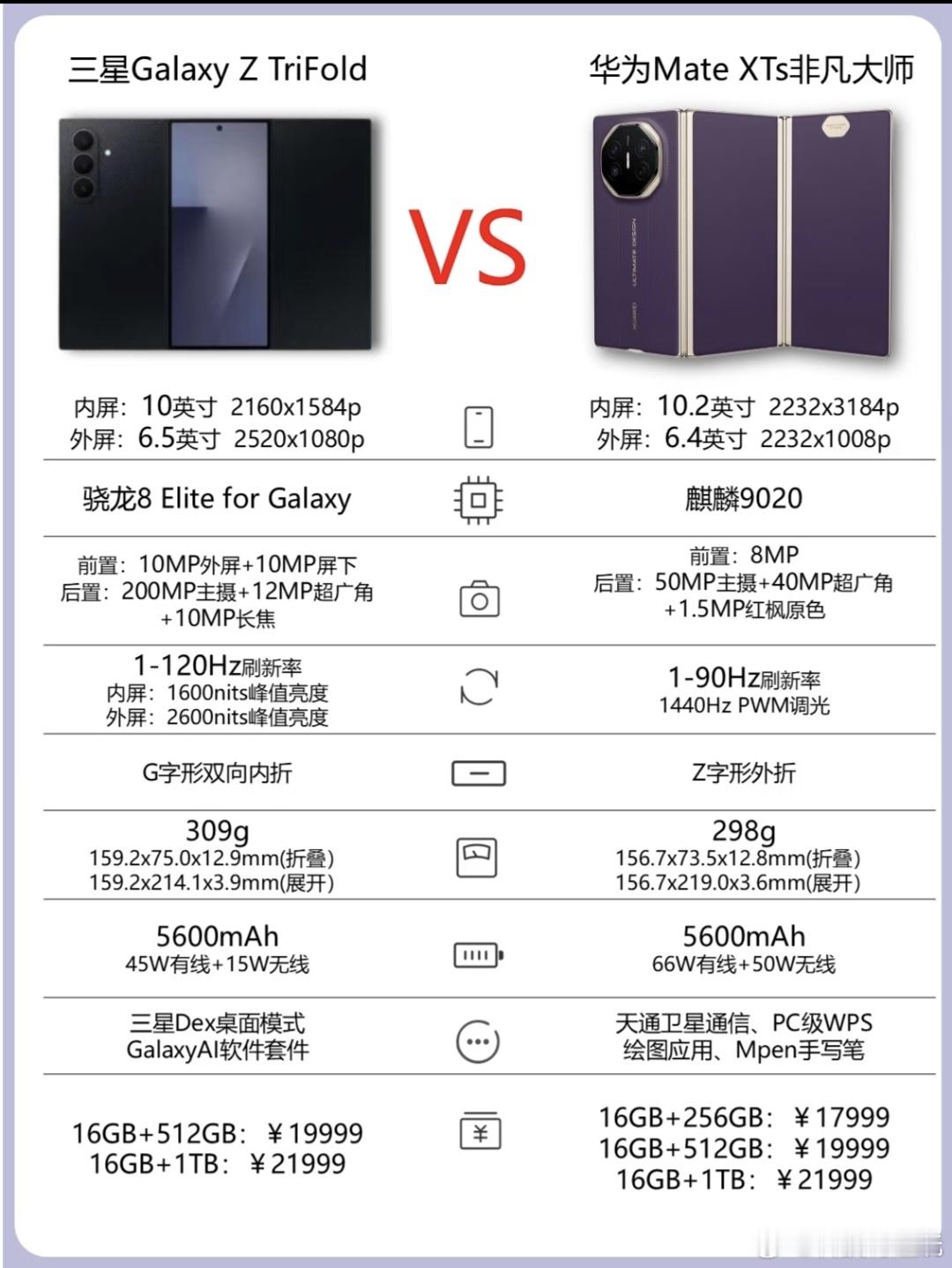 同样是三折叠，三星Galaxy Z TriFold和华为Mate XTs非凡大师