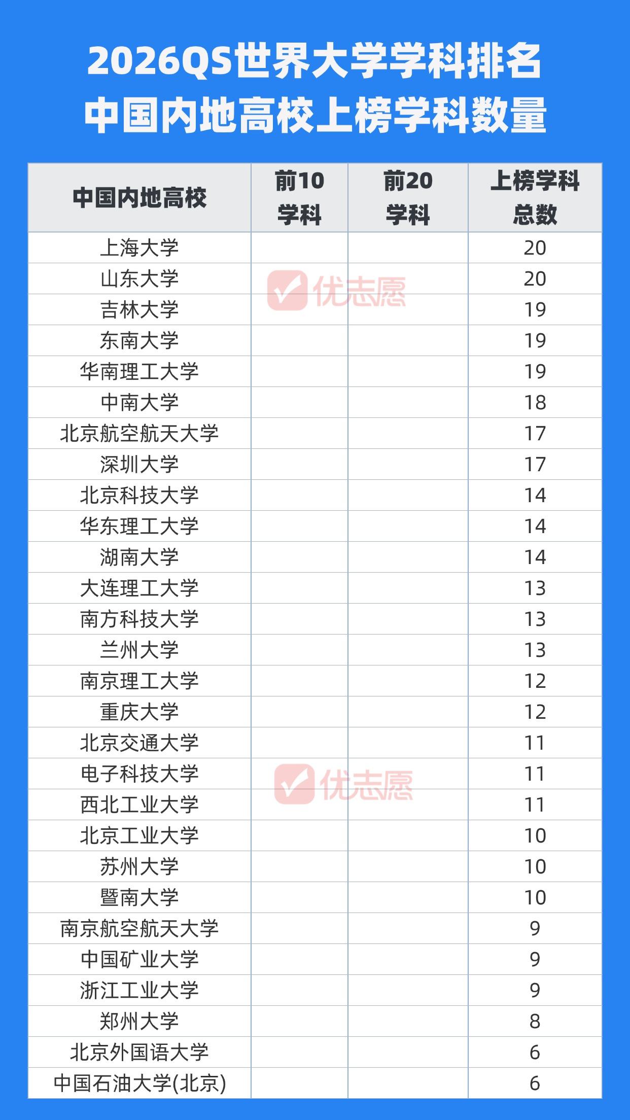 重磅！2026 QS学科排名出炉！📣

中国内地15个学科跻身全球前十🎉
复