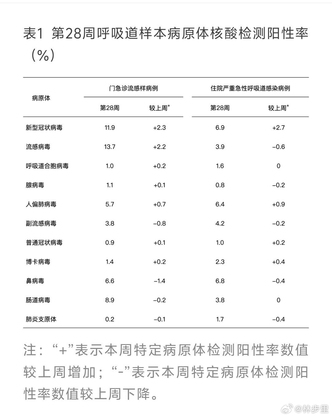第28周 周报。✨新冠阳性率，在住院病例中已占据首位。✨新冠、流感并驾齐驱，同时