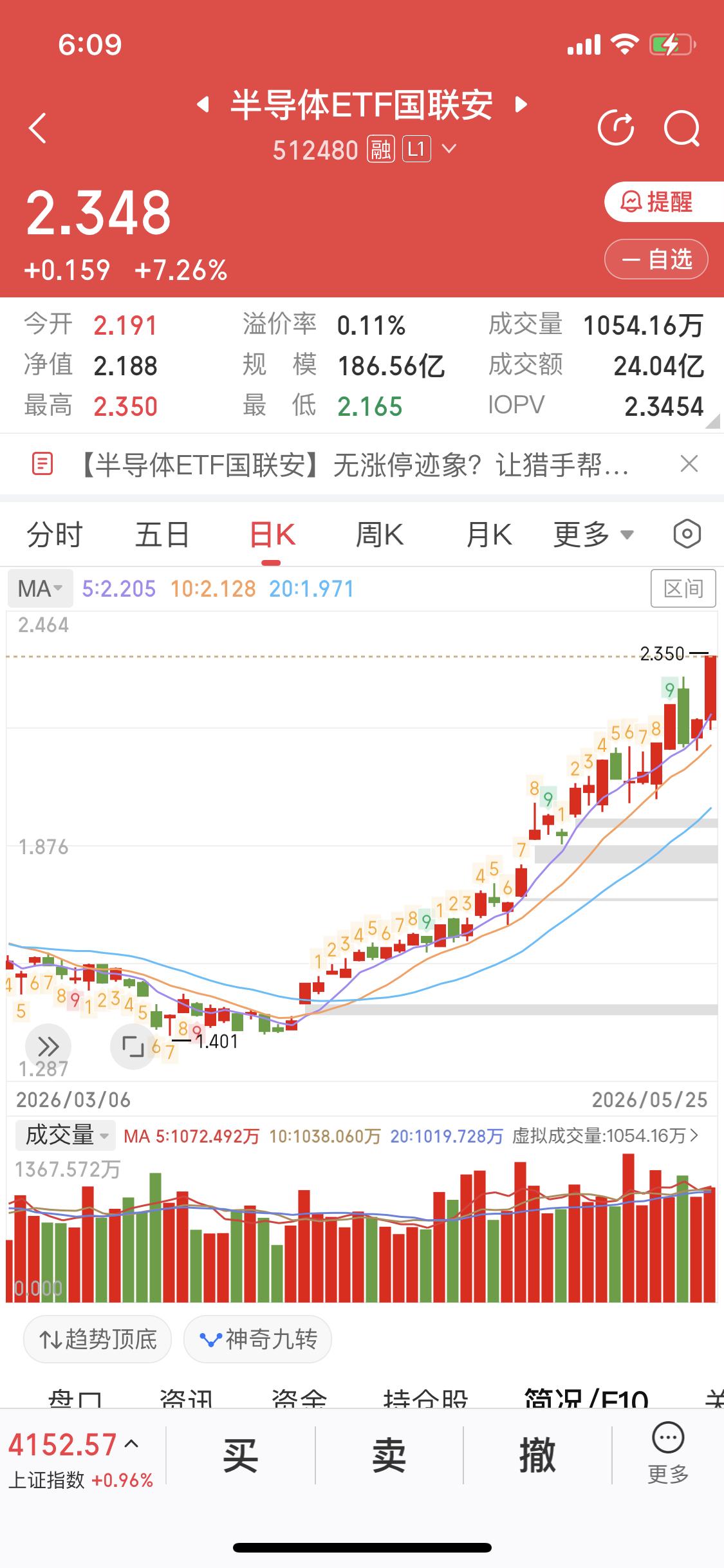 今天半导体大涨
整个半导体板块大涨7个点
但凡有点半导体概念的都拉升
这个时候我