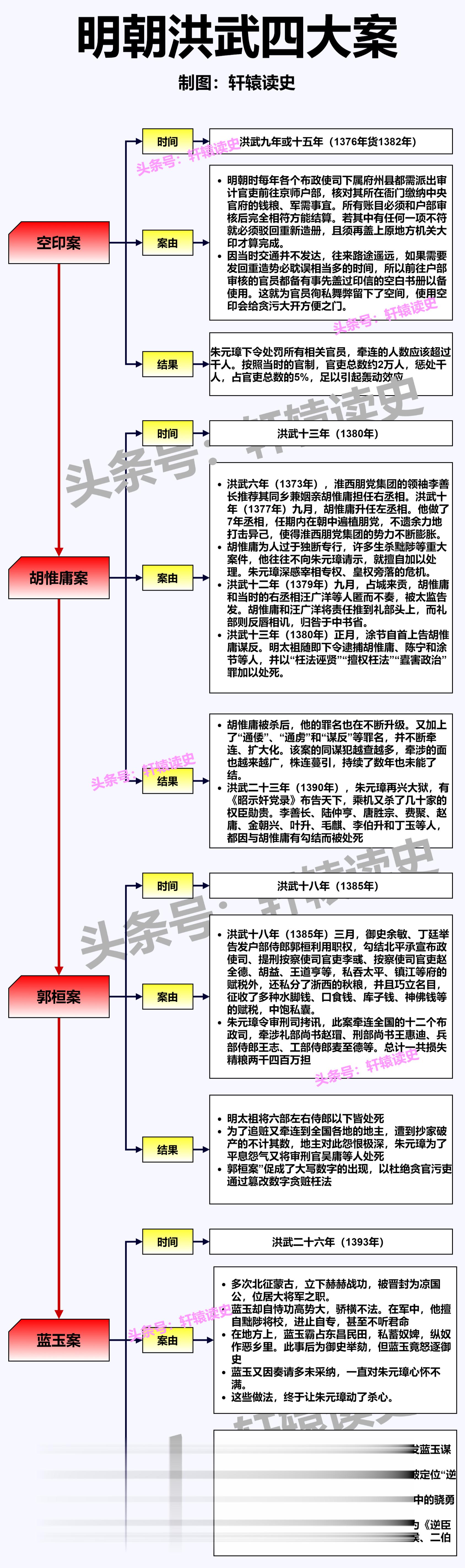 明朝洪武四大案，这不就是五百年前的文革么？借着四桩大案，整治了绝大多数地主、官僚