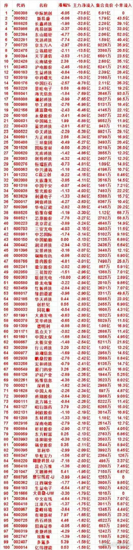 8月10日收盘，百亿主力砸盘名单曝光，三大赛道遭集中减仓        收盘主力