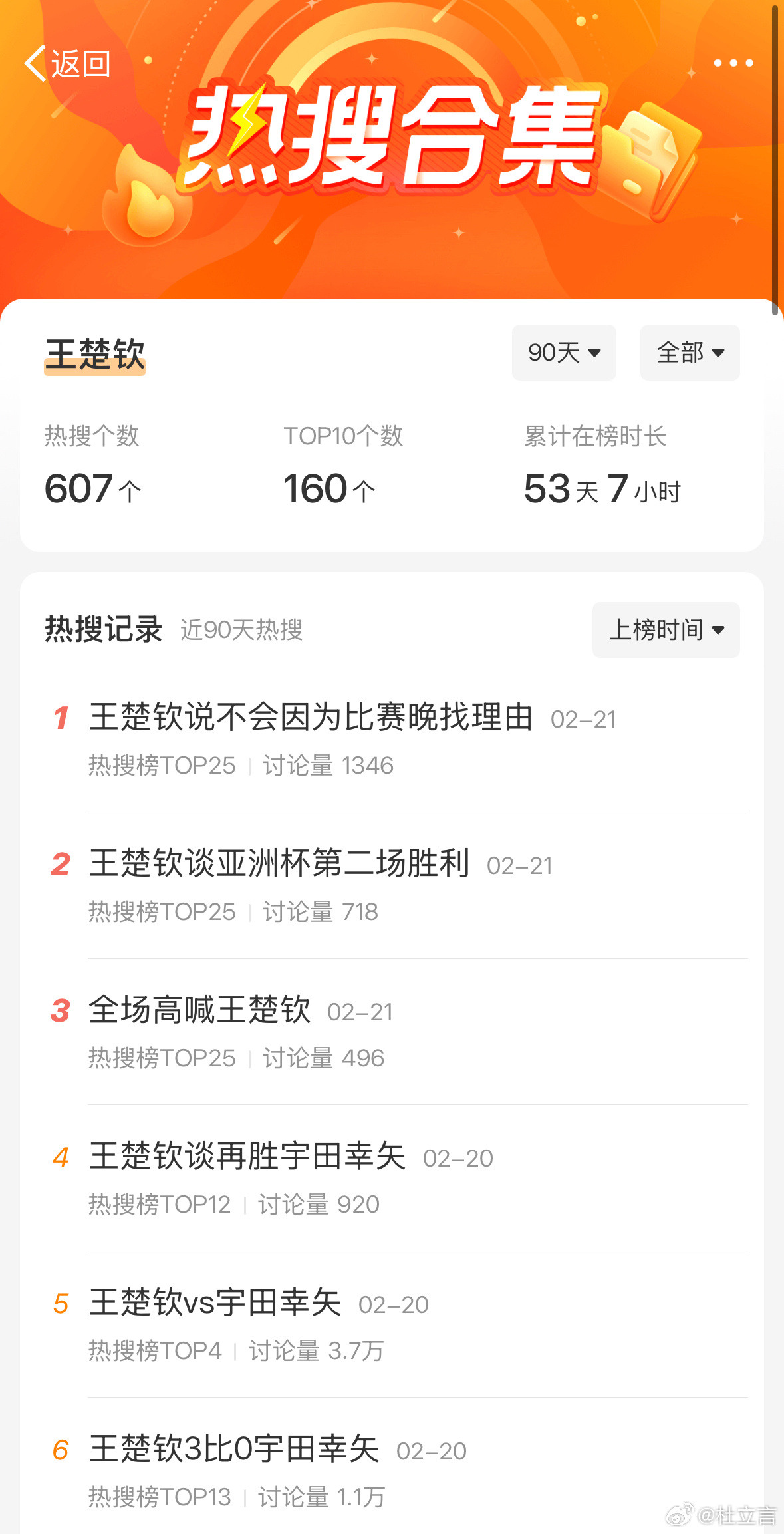 过去90天，王楚钦热搜个数为607，TOP10个数为160。大家怎么看？ 