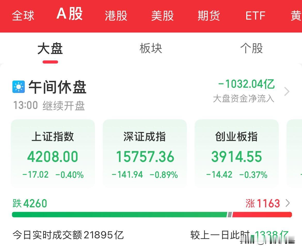 什么消息！内资疯狂卖出1000亿，指数临近中午收盘15分钟全线跳水，上证跌0.4