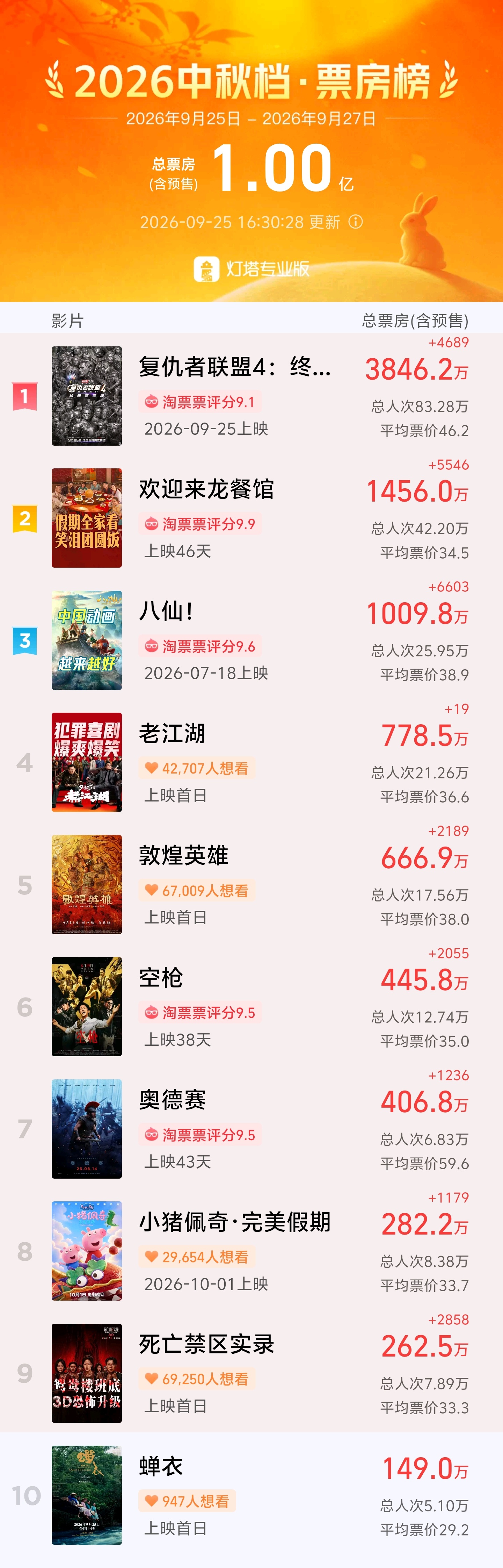 【2026年中秋档票房破亿】据灯塔专业版，截至9月25日16时30分，2026年