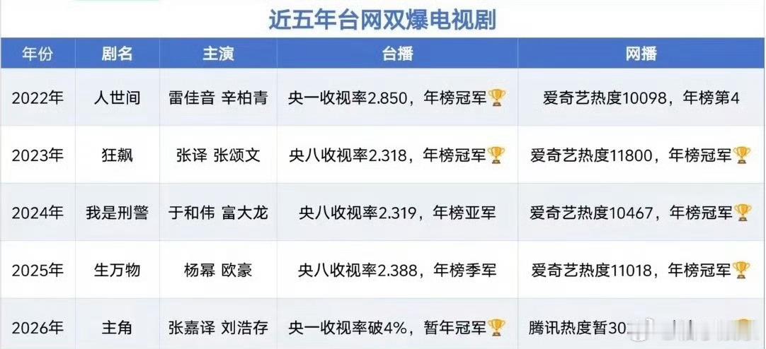 有网友总结近五年台网双爆的电视剧，2026年刘浩存《主角》台播和网播暂年冠军，这