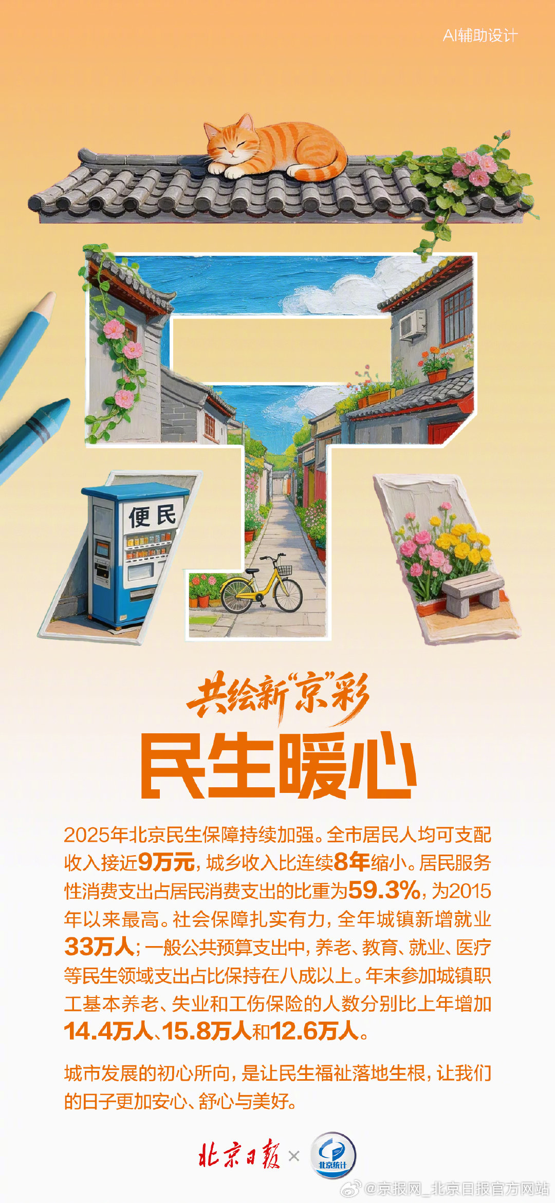 【#北京正在超越北京# 】#4个关键词读懂北京2025统计公报# 从硬核实力到暖