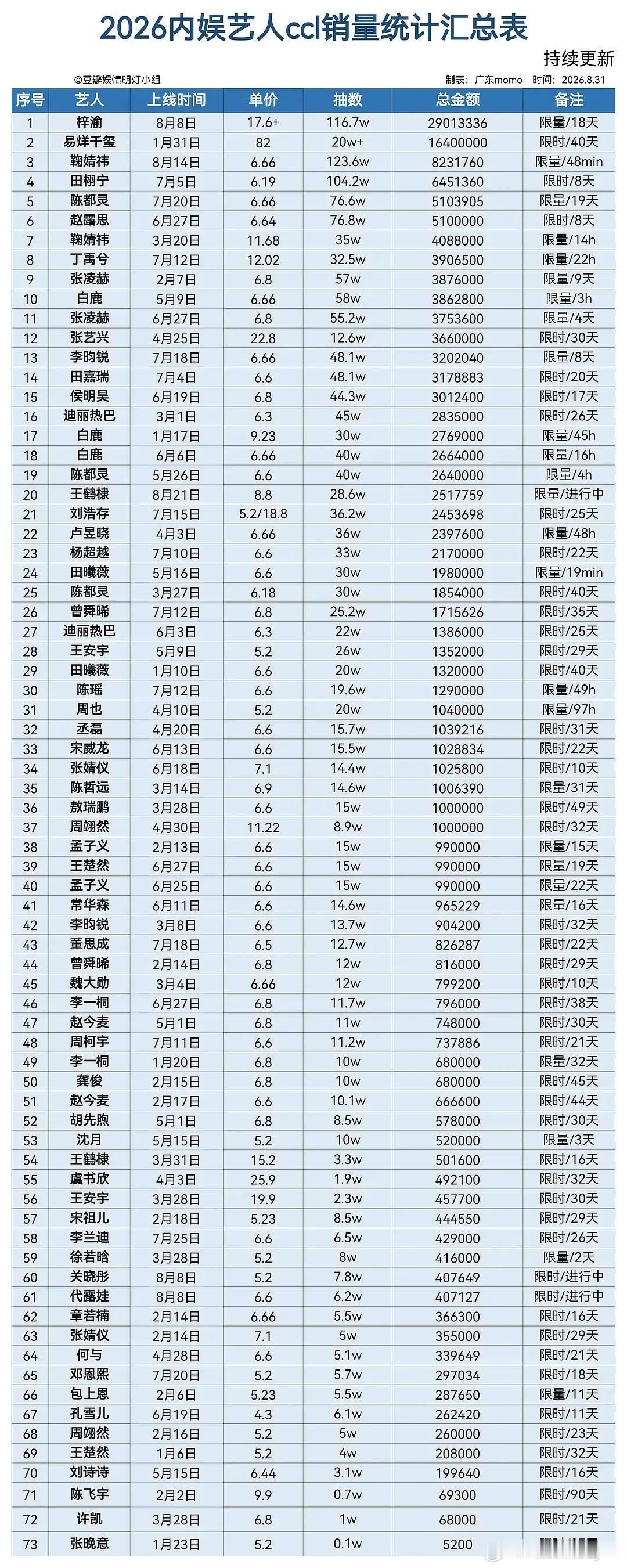 男顶流梓渝抽抽乐结束啦，2901万圆满收官🎉强势登顶榜一☝🏻不限定年份，不限