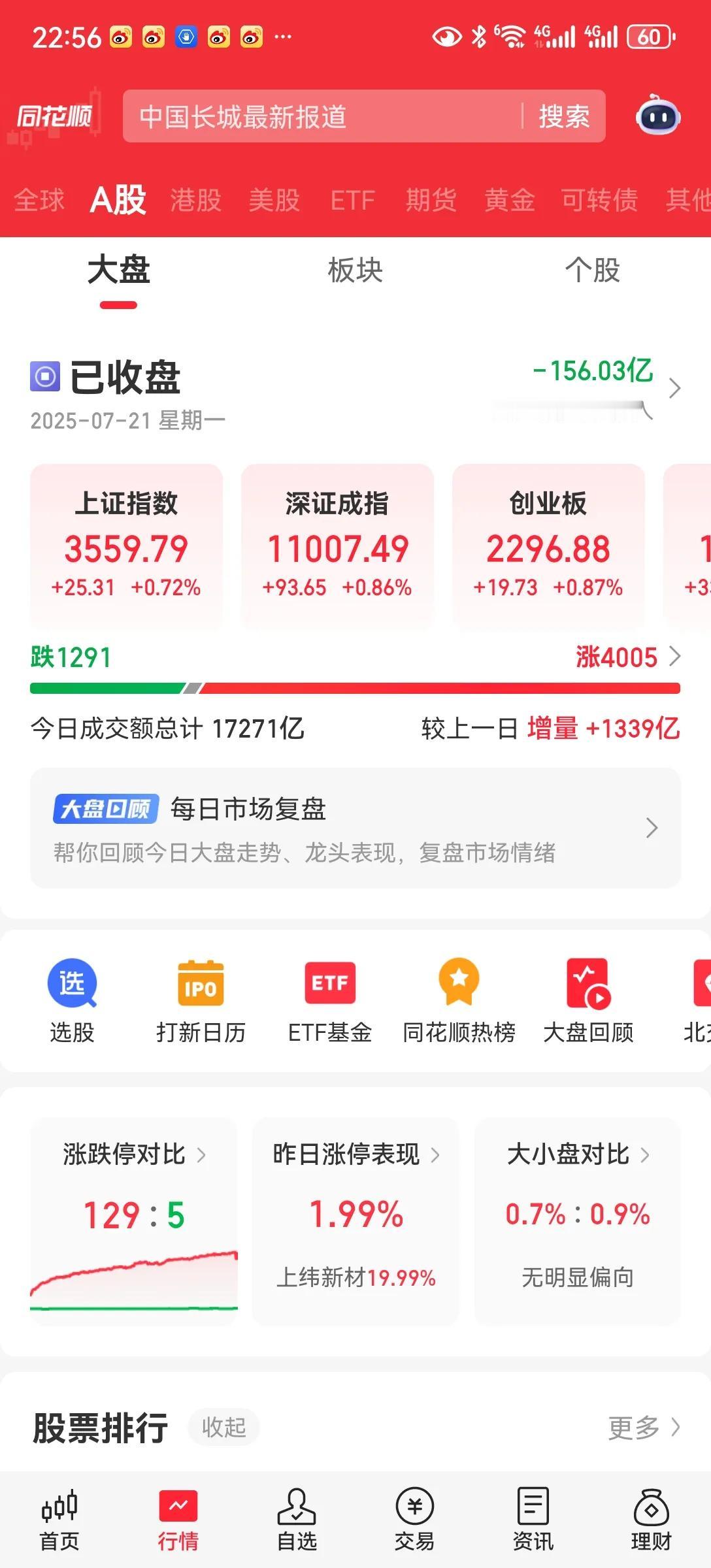 放量上涨
放量突破前高，创年内新高。
放量一千多亿，量能站上17000亿。
雅下