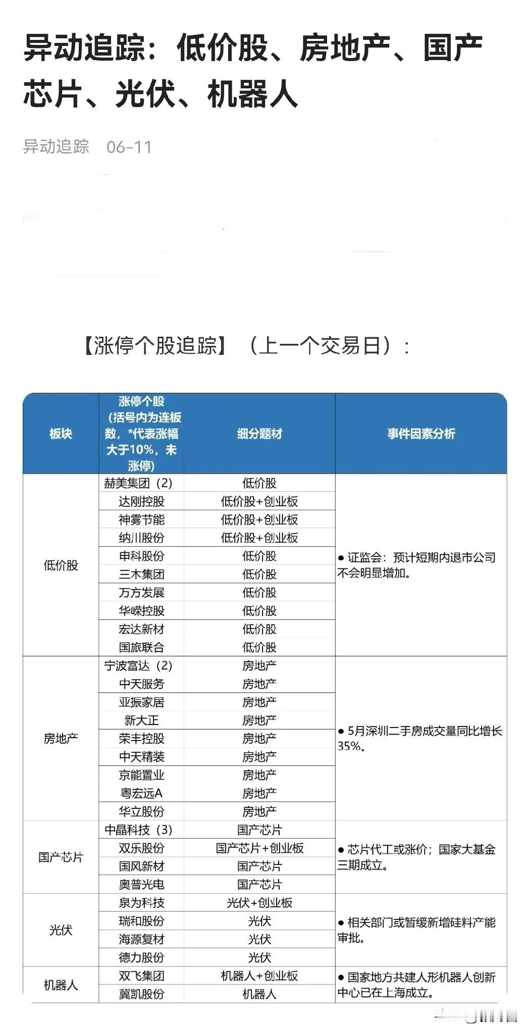 异动追踪：低价股、房地产、国产芯片、光伏、机器人#科技股动态分享#