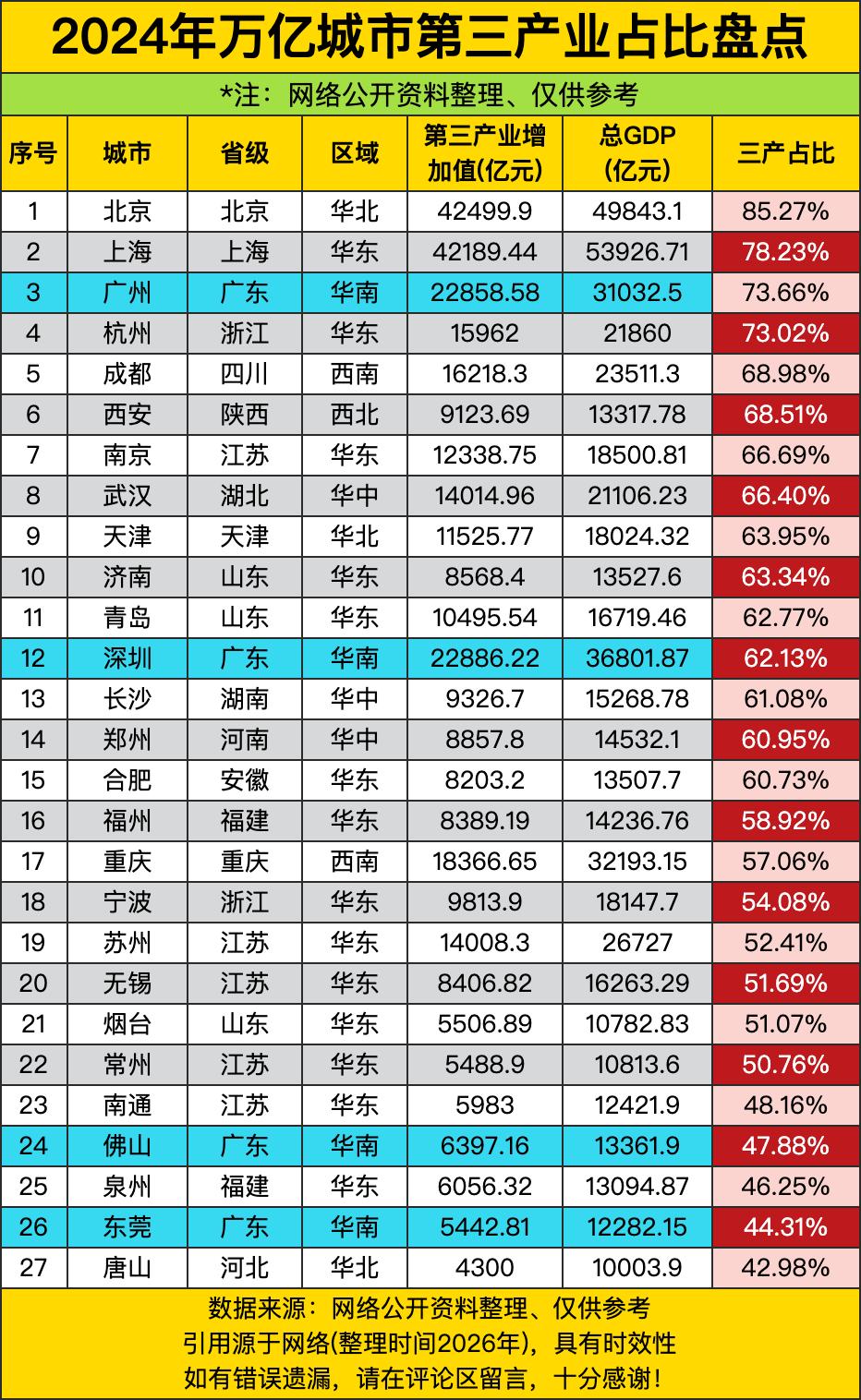 北京三产占比85.27%，全国第一，金融、科技、文化、教育，啥都有。北京人不用种