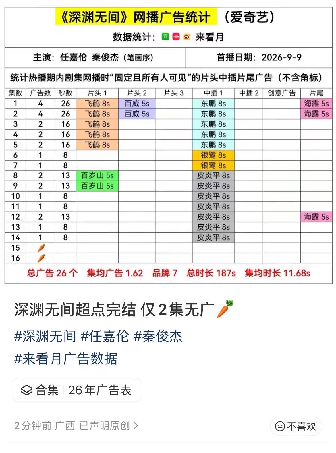 任嘉伦、秦俊杰新剧超点，一共16集两集无广，去流量很成功 ​​​