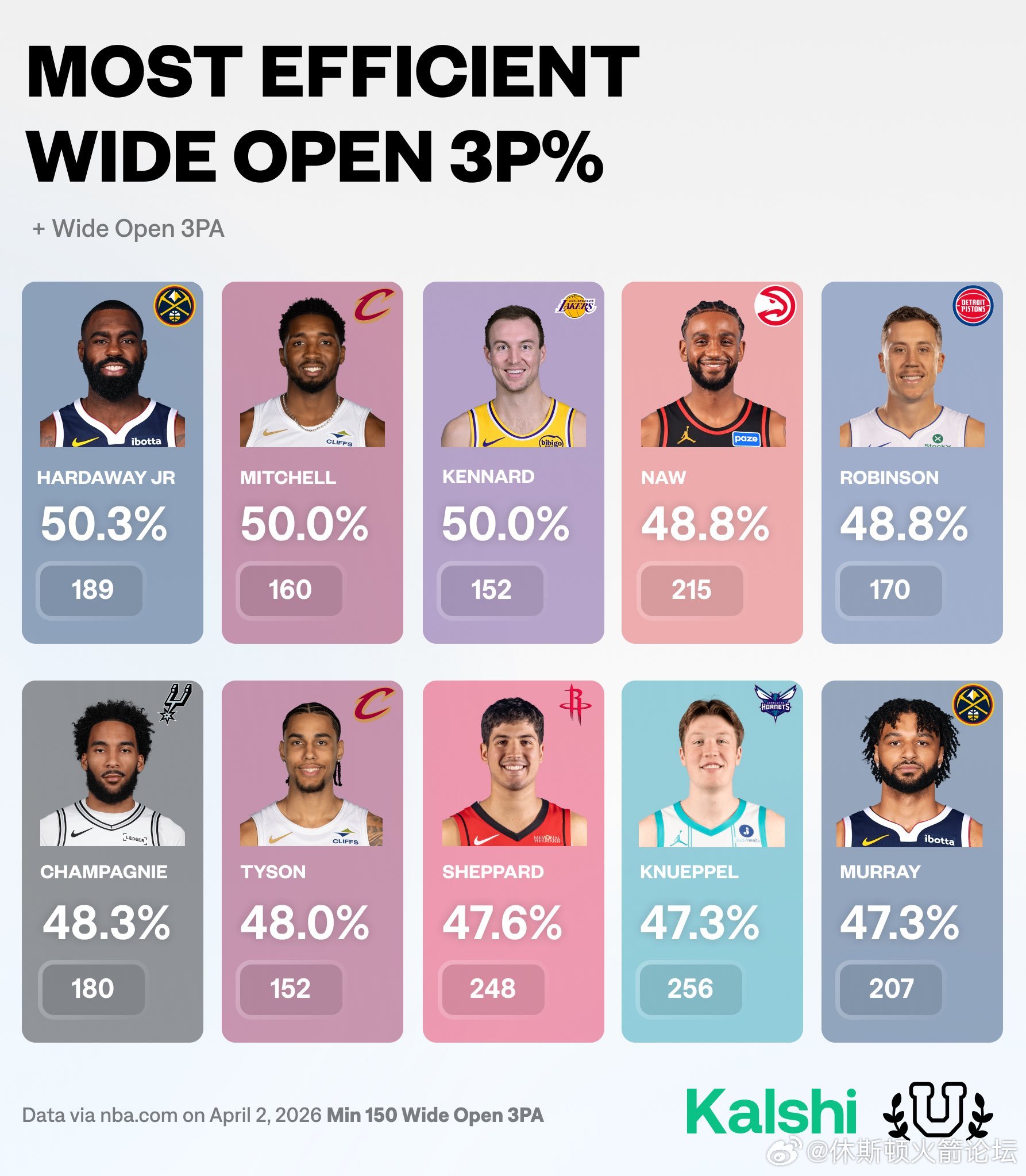 本赛季空位三分命中率榜单。 