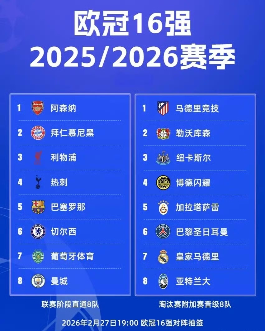 欧冠16强出炉 2025-2026赛季欧冠16强正式出炉！英超6支队伍全部晋级，