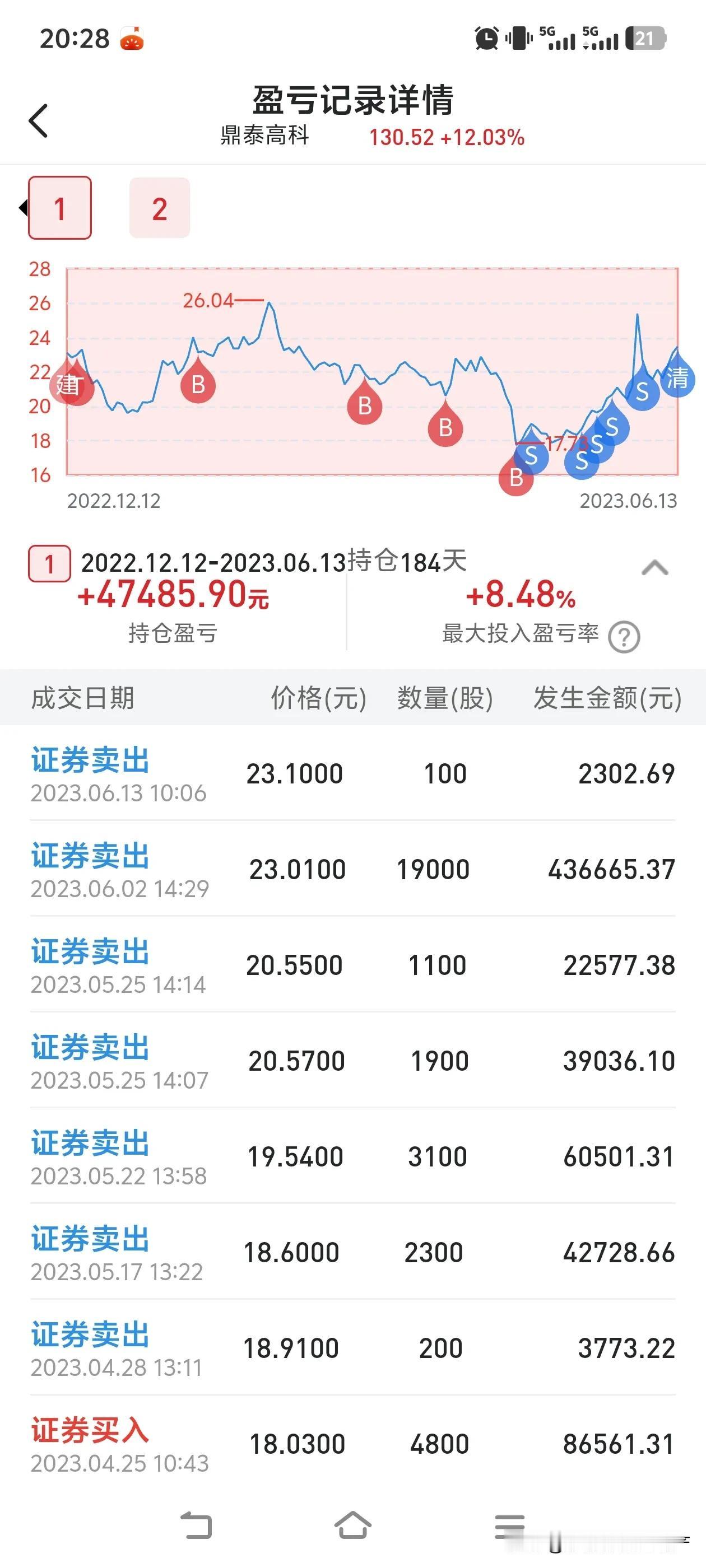 鼎泰高科这只股，我一直心心念念想接回来。之前它那走势，天天跌跌跌，把我给洗出来了