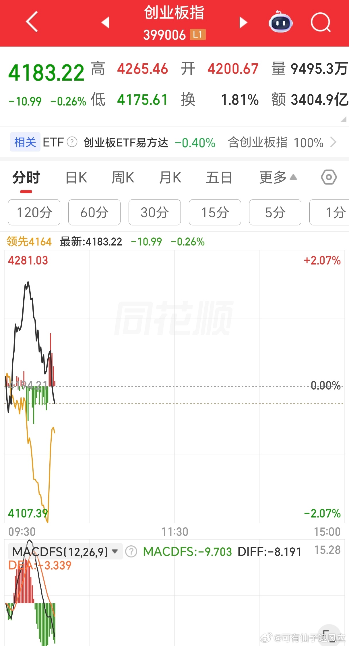 创业板跳水，创业板黄线也就是创业板小票或者说非报团先跌后拉升。算一点好迹象。 