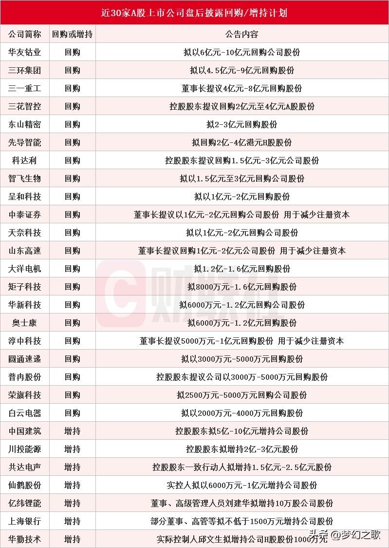 A股回购潮来了，有这些个股的投资者有希望了
今天收盘后一口气28家公司集体出手稳