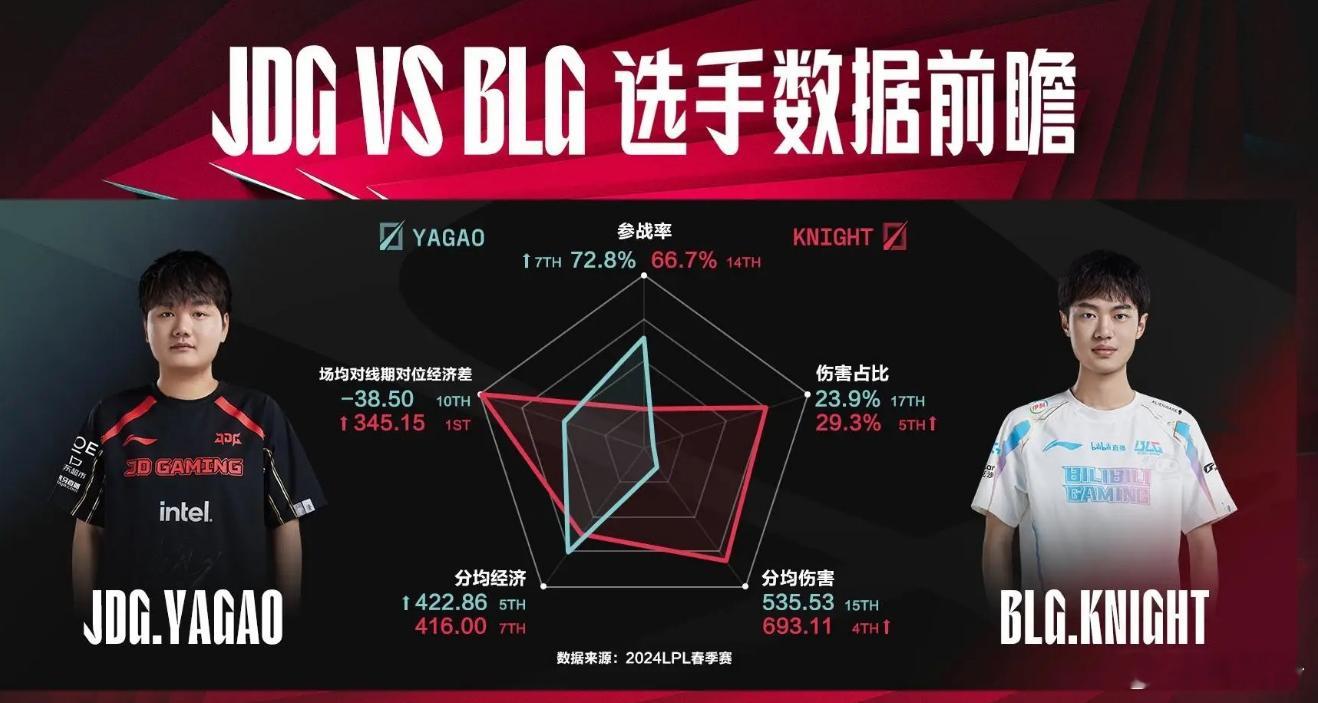 理性讨论[doge]今晚JDG对战BLG的胜负手会是中路吗？相信大家都知道kni