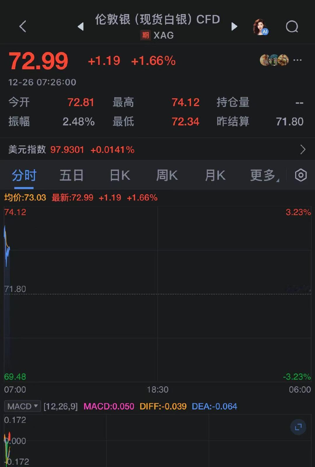 【白银突破73美元再创新高 】现货白银跳空高开，突破73美元/盎司，再创历史新高