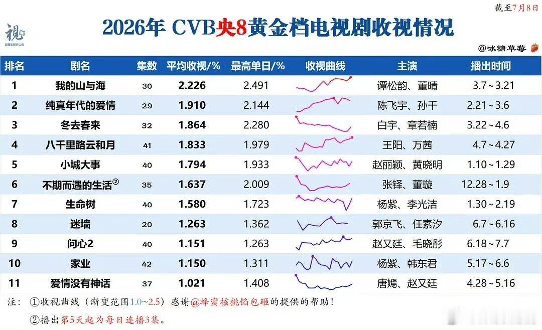 【二胖发布】今年央八收视率（CVB）谭松韵《我的山与海》年冠陈飞宇《纯真年代的爱