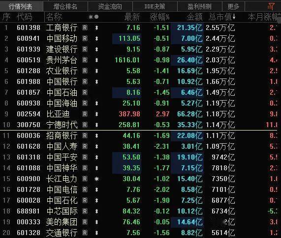 今天A股市值前十仅比亚迪1家上涨，四大行（工商银行，建设银行，农业银行，中国银行