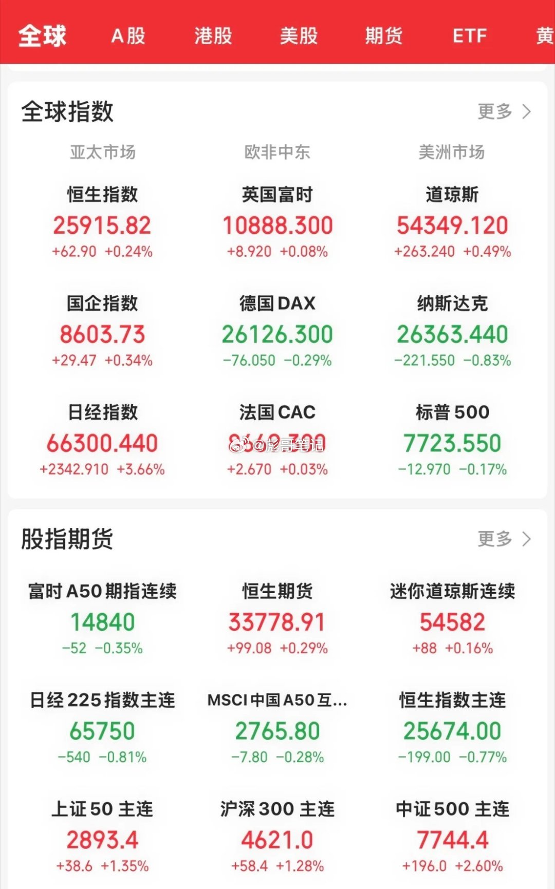 昨晚收盘，美股三大指数冲高后尾盘跳水，盘中道指和标普双双创下历史新高。道指涨0.