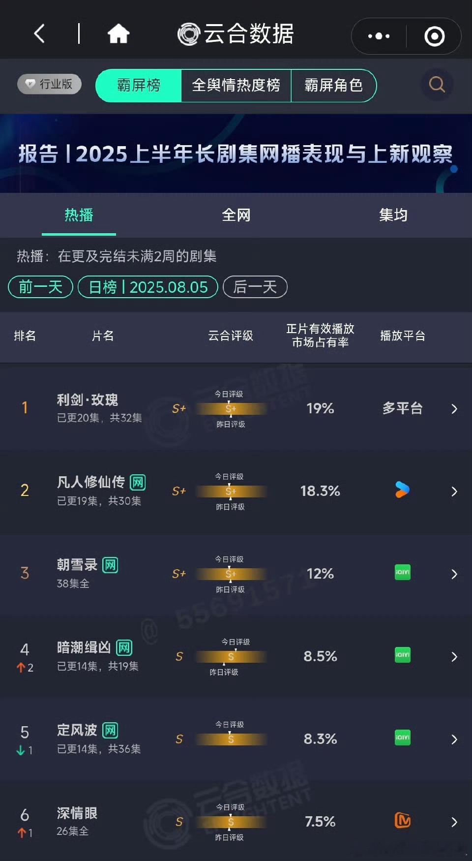 5日云合，利剑玫瑰19%，凡人修仙传18.3%，暗潮缉凶8.5%，定风波8.3%