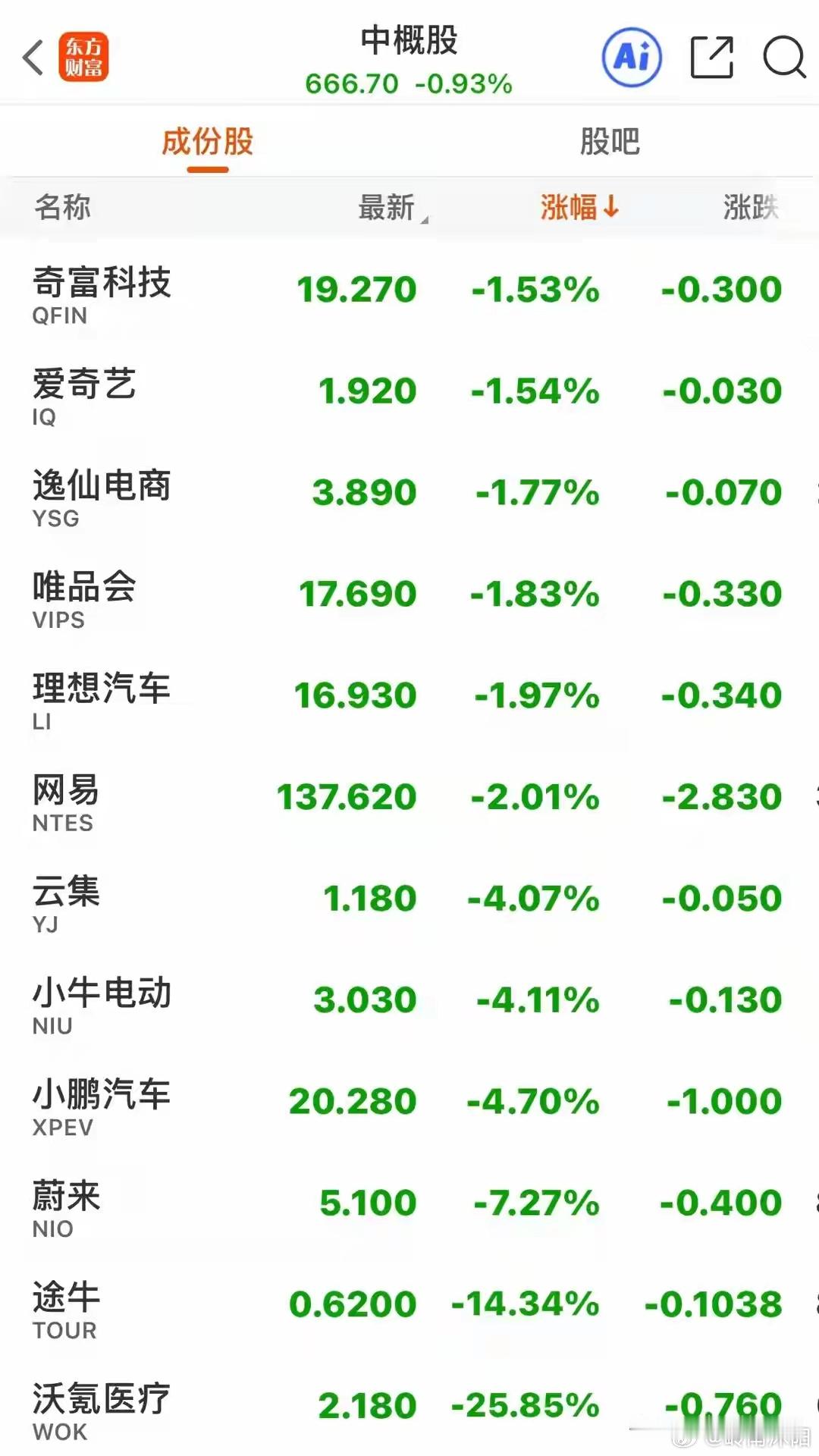 市场分化显著：中概股普跌 A股逆势续写连阳行情隔夜中概股板块再现普跌行情，中概股