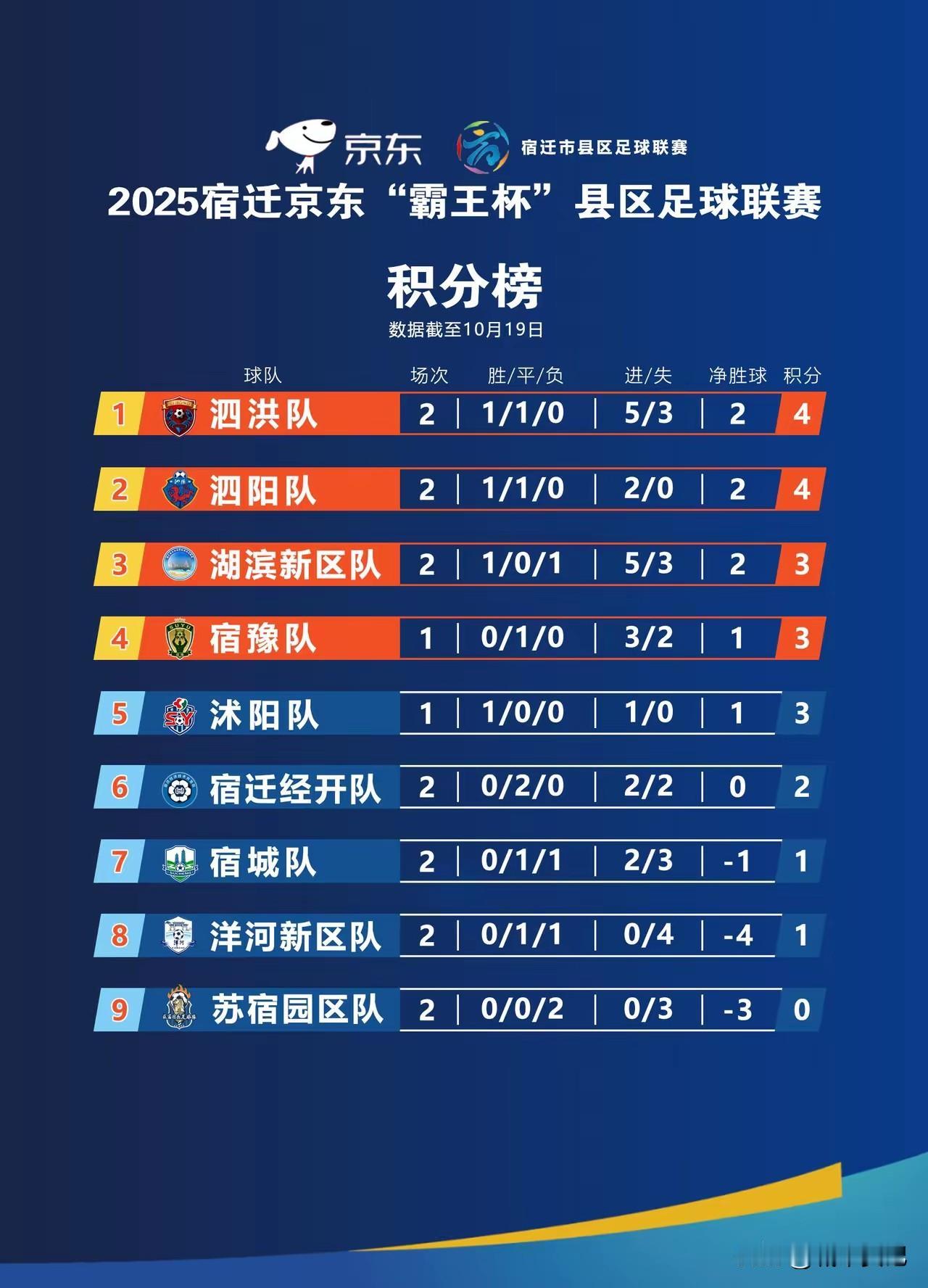 宿迁霸王足球联赛最新积分榜，泗洪，泗阳并列第一。