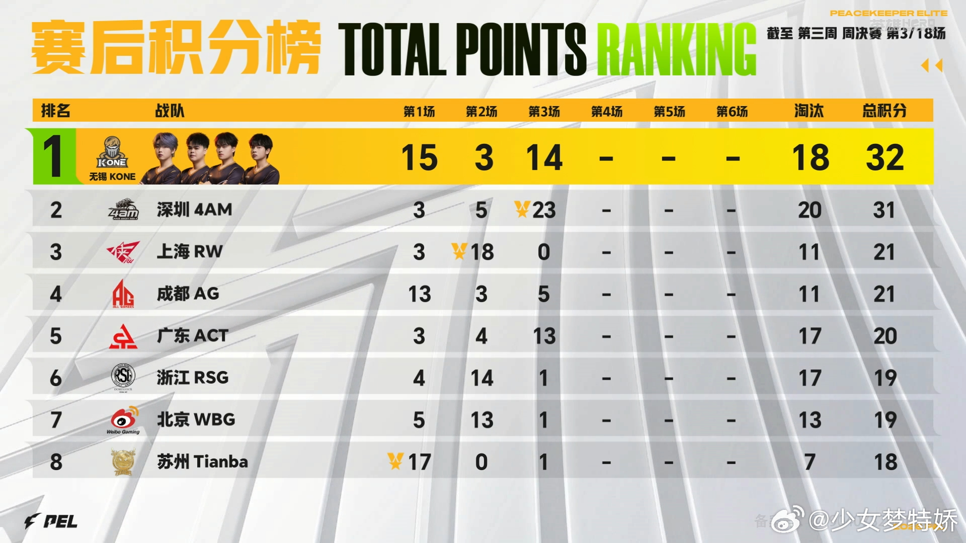 4AM单局13淘汰吃鸡2026PEL春季赛4AM全员火力全开，单局13淘汰强势吃